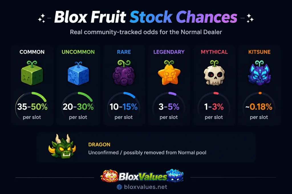 Blox Fruits Stock Chances