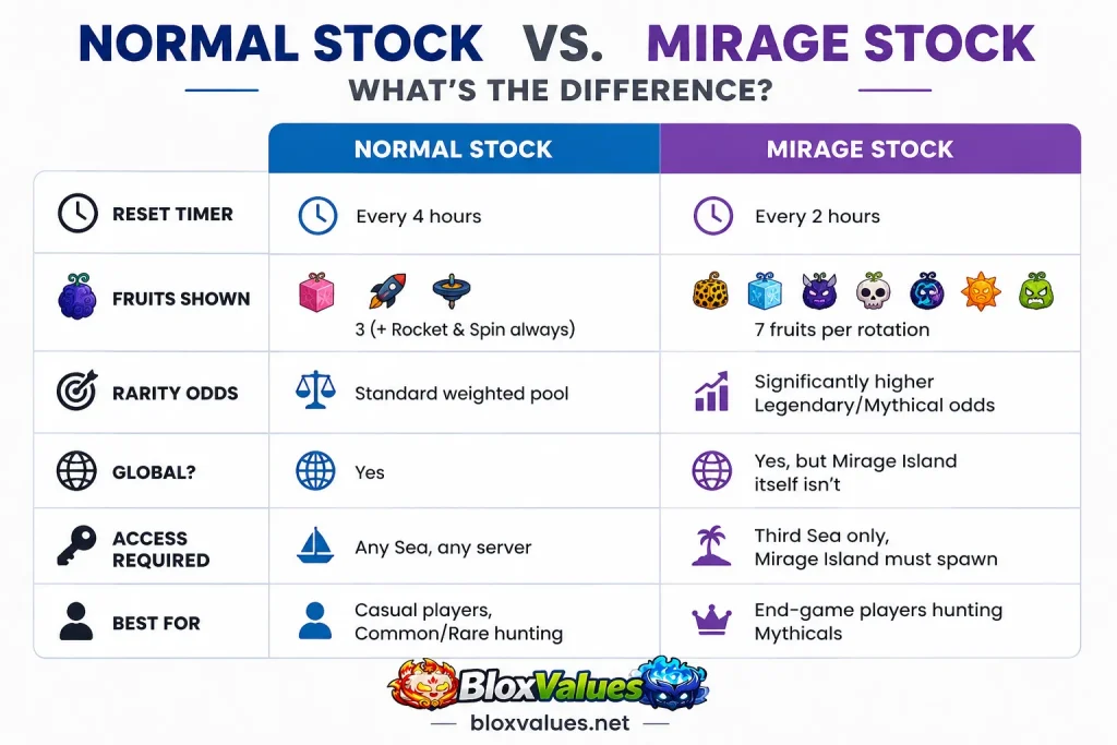 Blox Fruit Stock Difference